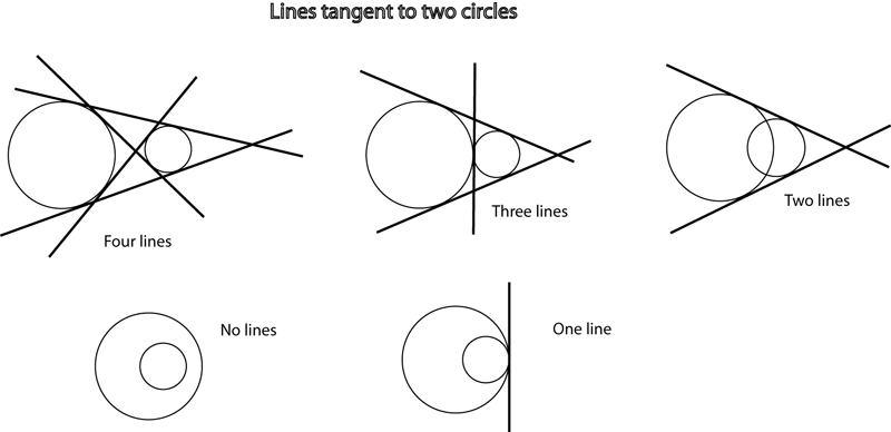 Five different ways that lines can be tangent to circles