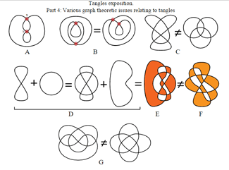 Some relations between tangles and graphs
