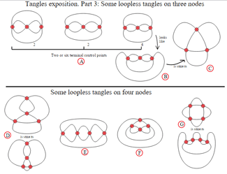 Loopless tangles on three and four nodes