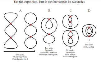 The four tangles on two nodes