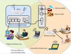 wireless bridge