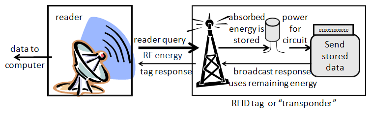 RFID (512K)