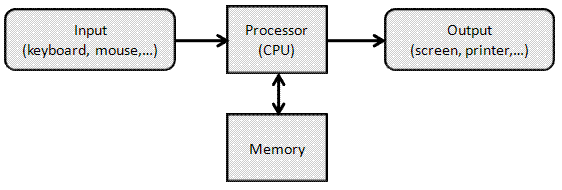basic model of computer showing input to a processor and output from the processor, along with storage