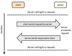 client server process