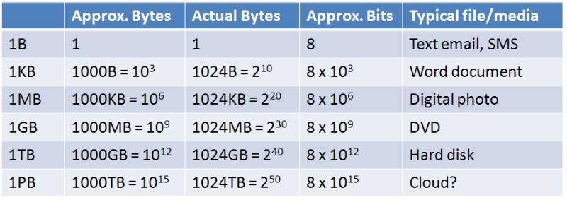 bit-byte-kb-mb-gb-tb-chart-chart-walls