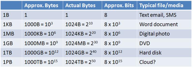 Byte Storage Chart