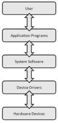 layered model showing user interacting with app, app with OS, OS with drivers, and drivers with hardware