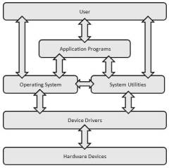 layered model showing utilities, user communication to OS, application to utilities, OS to utilities