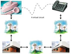 A virtual circuit